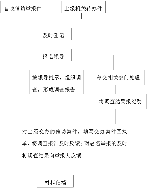 群众信访工作办事流程 群众信访工作办事流程